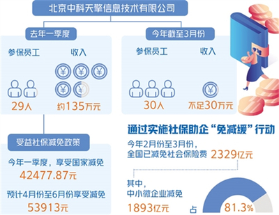 社保減免助小微企業輕裝前行，互聯網技術開發賦能高效管理