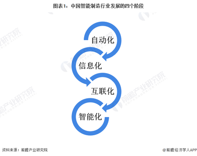 2022年中國計算機系統集成行業在制造業領域的應用市場現狀及競爭格局分析